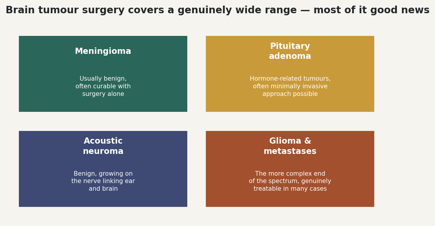Chart: Brain tumour surgery covers a genuinely wide range — most of it good news