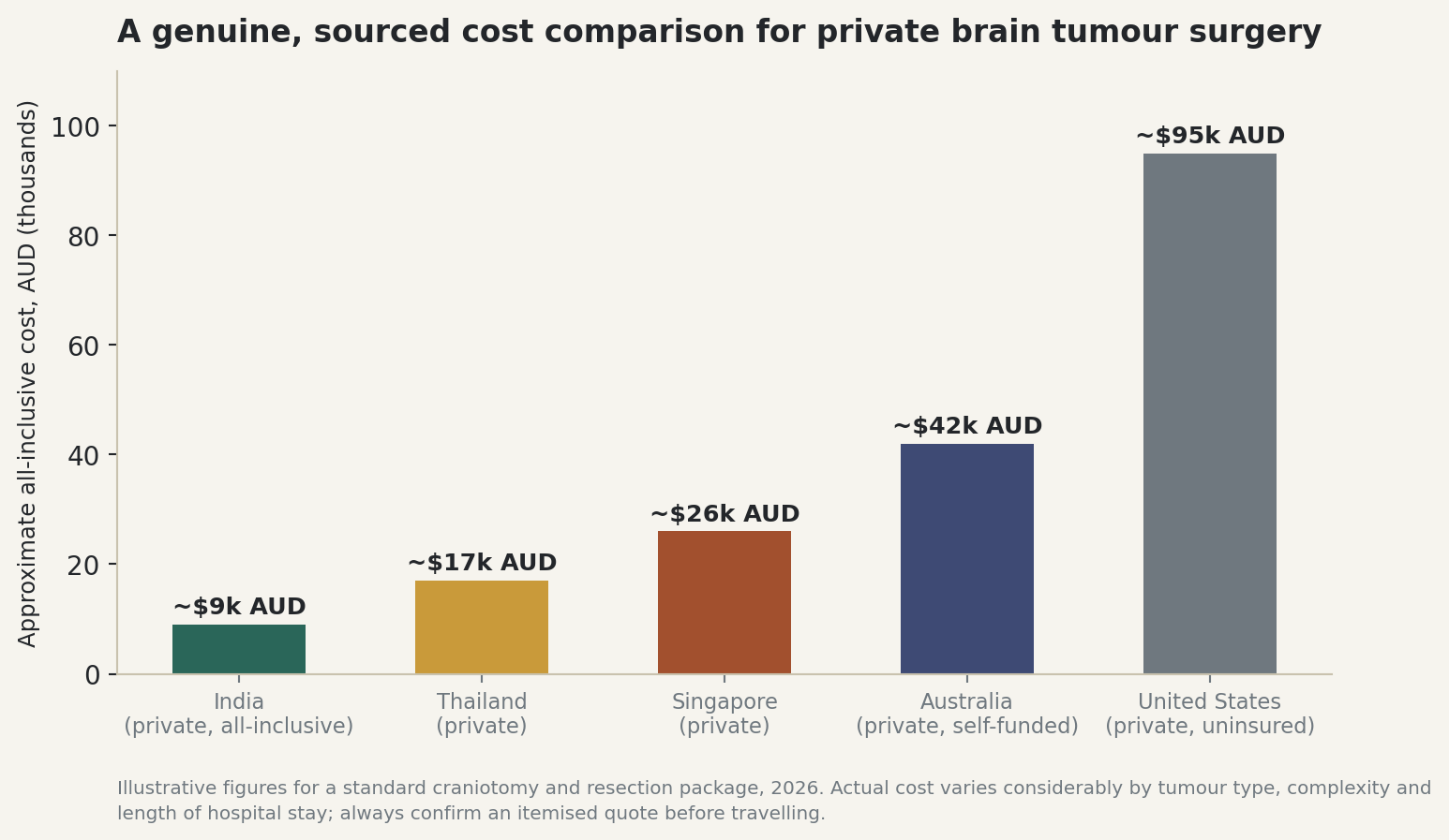 Chart: A genuine, sourced cost comparison for private brain tumour surgery
