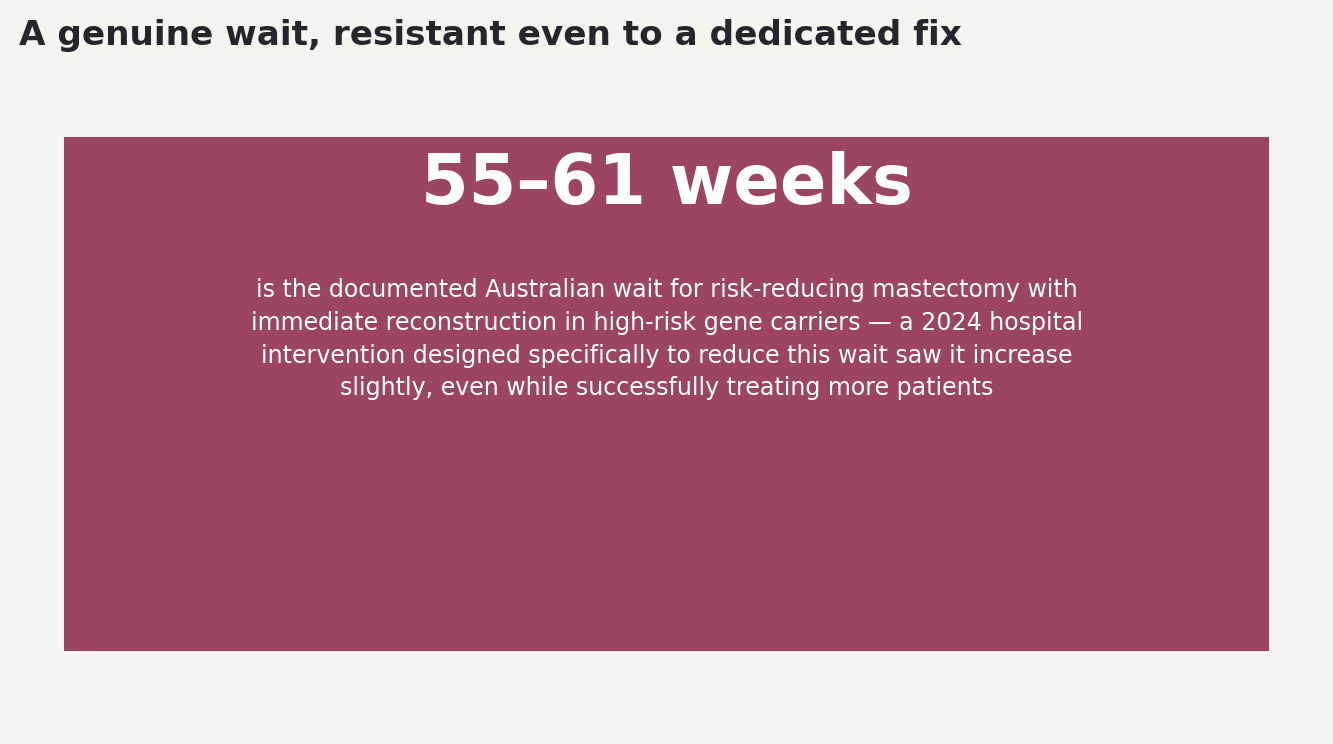 Chart: A genuine wait, resistant even to a dedicated fix