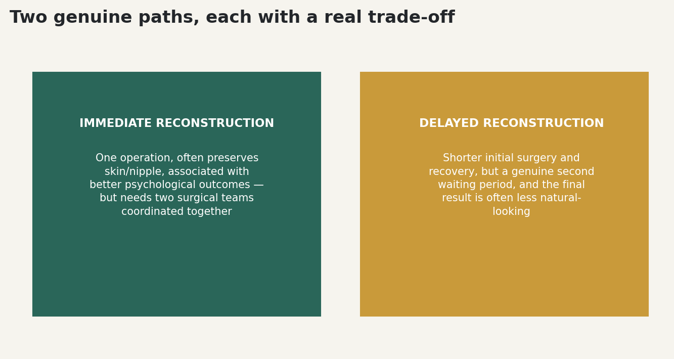 Chart: Two genuine paths, each with a real trade-off