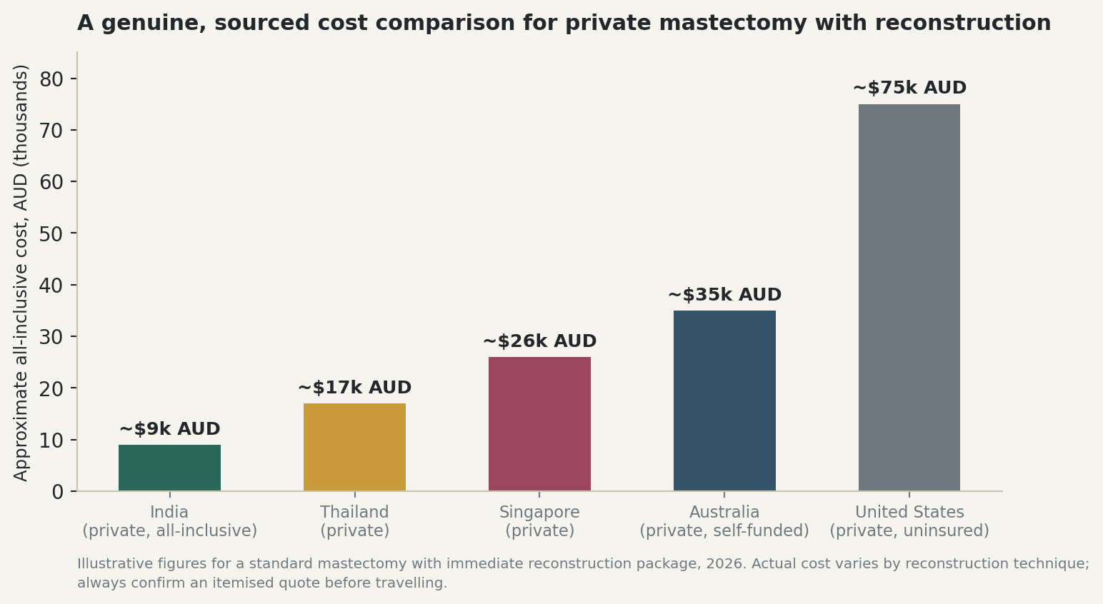 Chart: A genuine, sourced cost comparison for private mastectomy with reconstruction