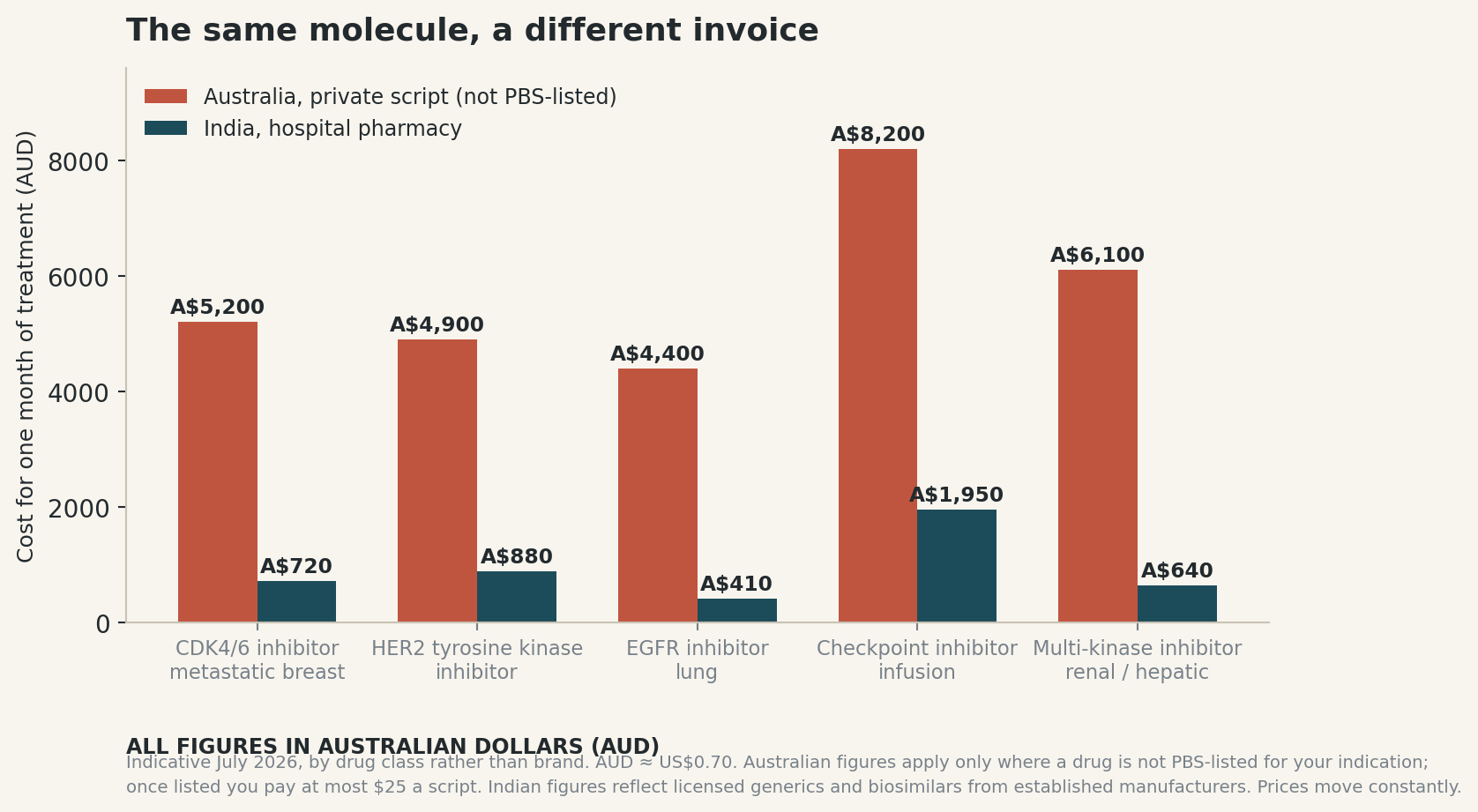 Chart: How big is the gap, in dollars?