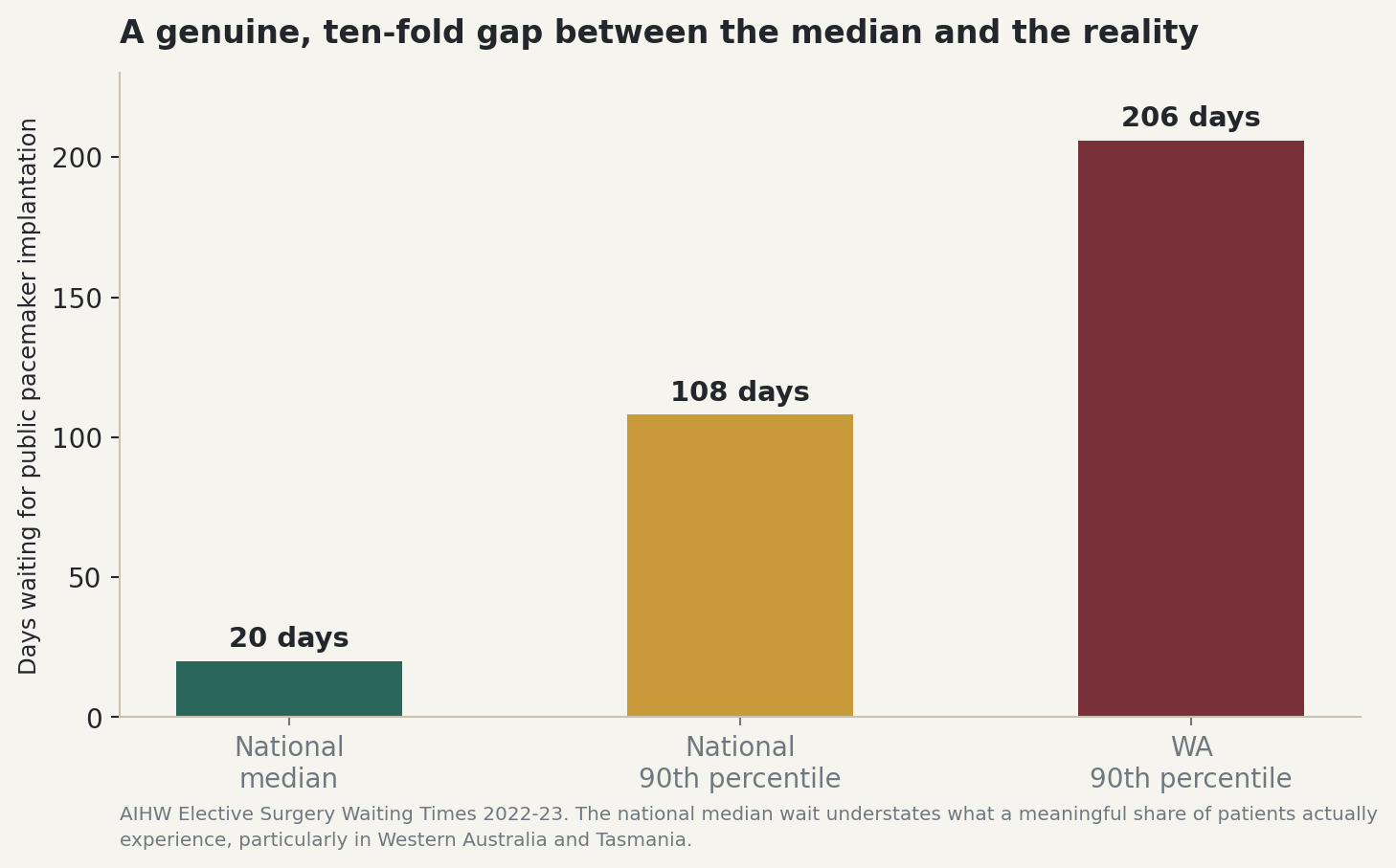 Chart: A genuine, ten-fold gap between the median and the reality