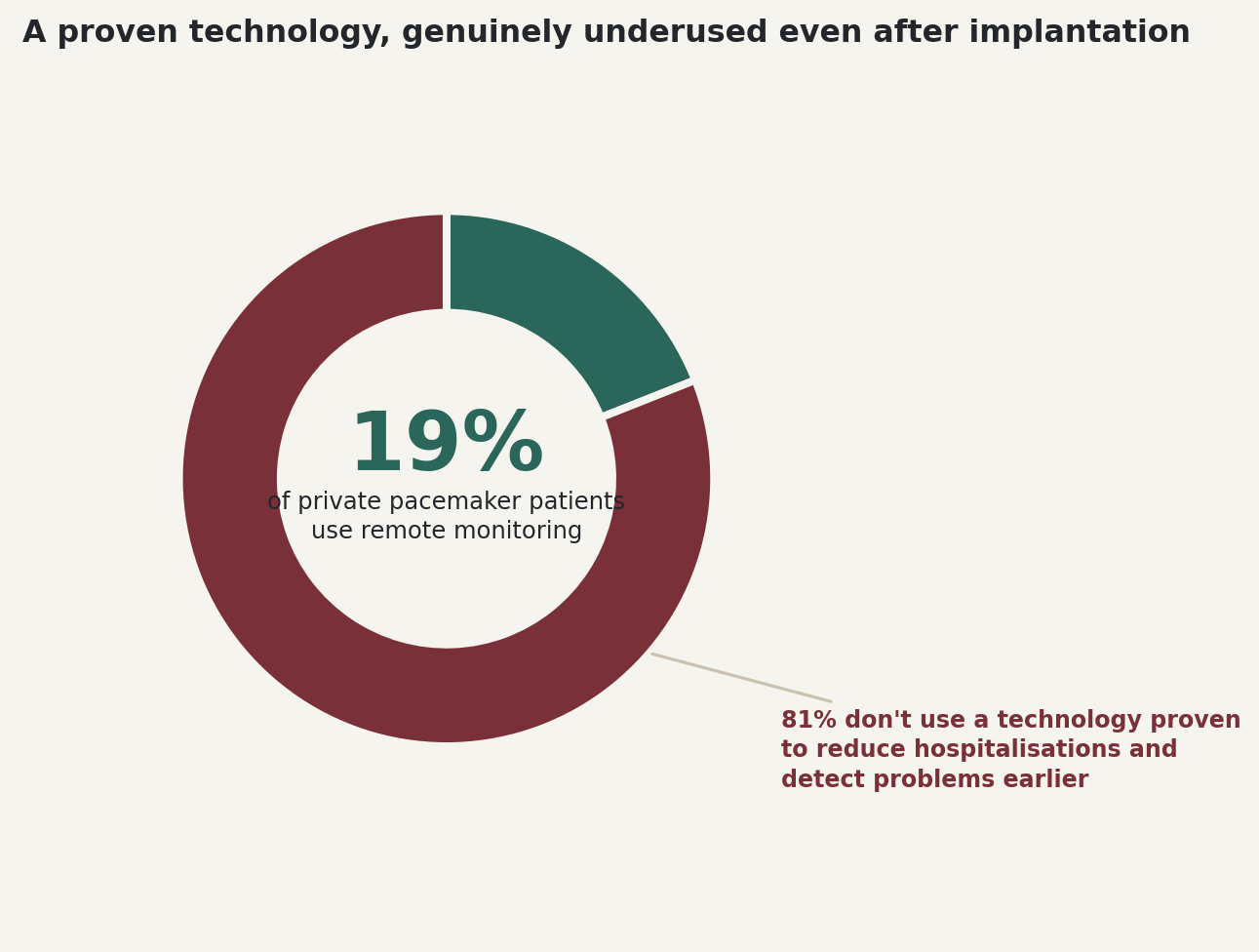 Chart: A proven technology, genuinely underused even after implantation