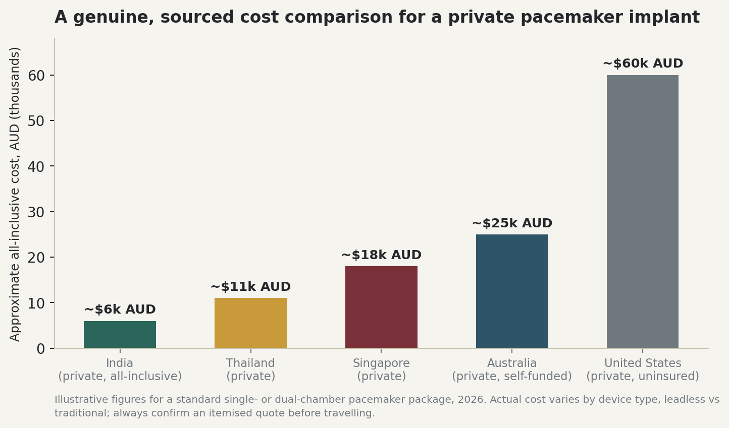 Chart: A genuine, sourced cost comparison for a private pacemaker implant