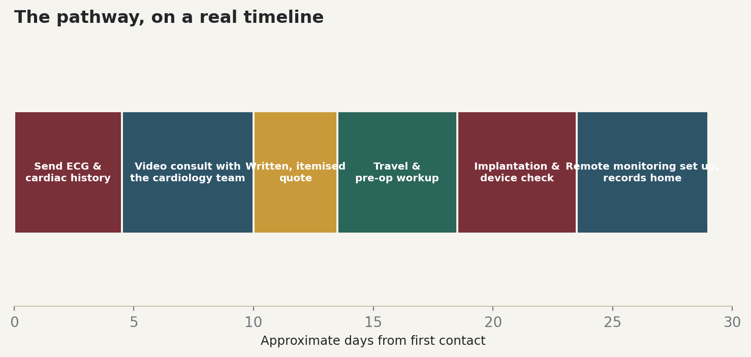 Chart: The pathway, on a real timeline