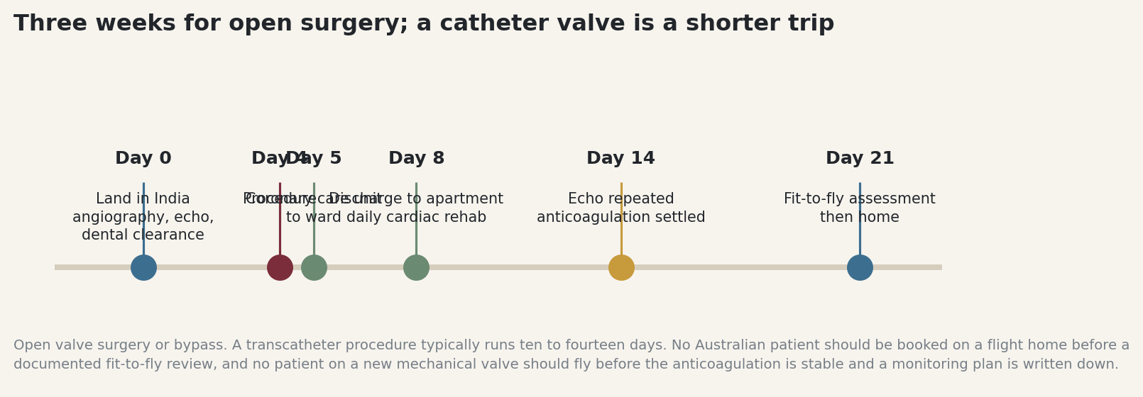 Chart: The shape of the trip