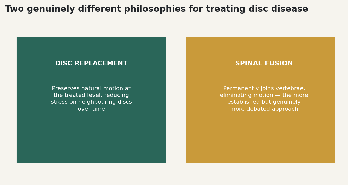 Chart: Two genuinely different surgical philosophies: disc replacement versus spinal fusion