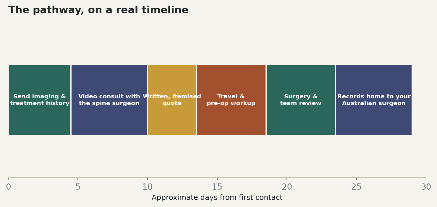 Chart: The pathway, on a real timeline