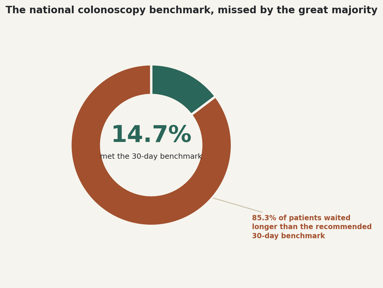 Chart: The national colonoscopy benchmark, missed by the great majority