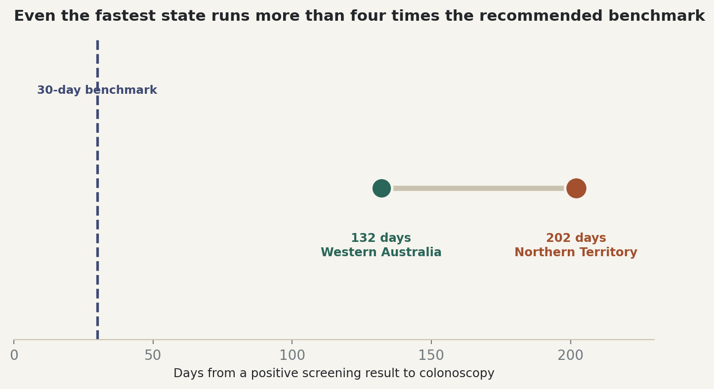 Chart: Even the fastest state runs well over the recommended benchmark