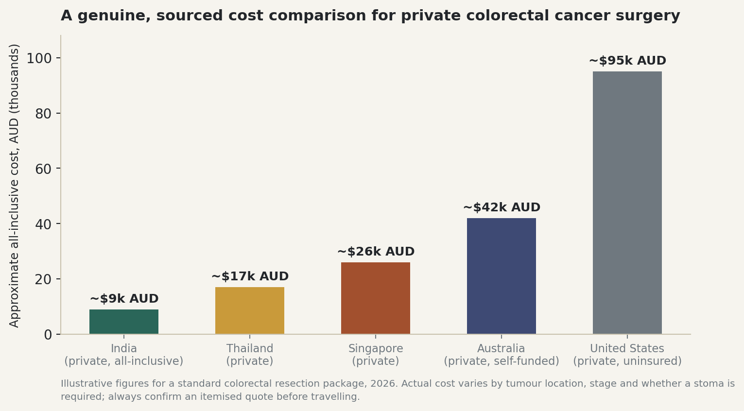 Chart: An honest, sourced cost comparison across five countries