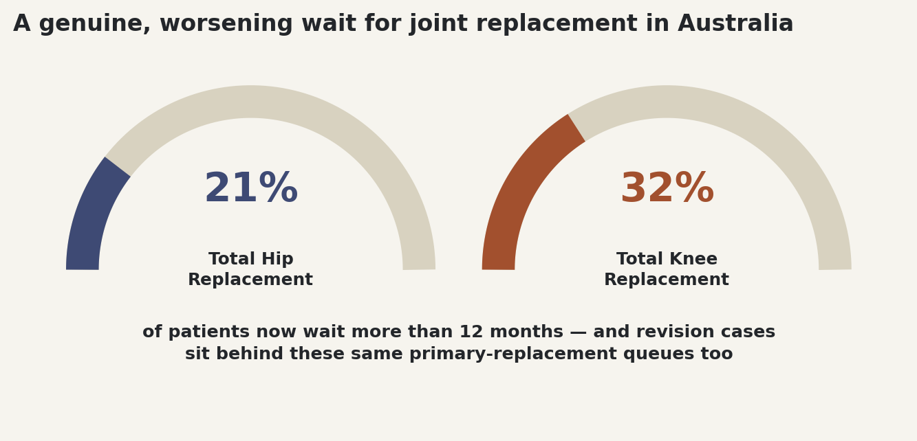 Chart: A genuine, worsening wait for joint replacement in Australia