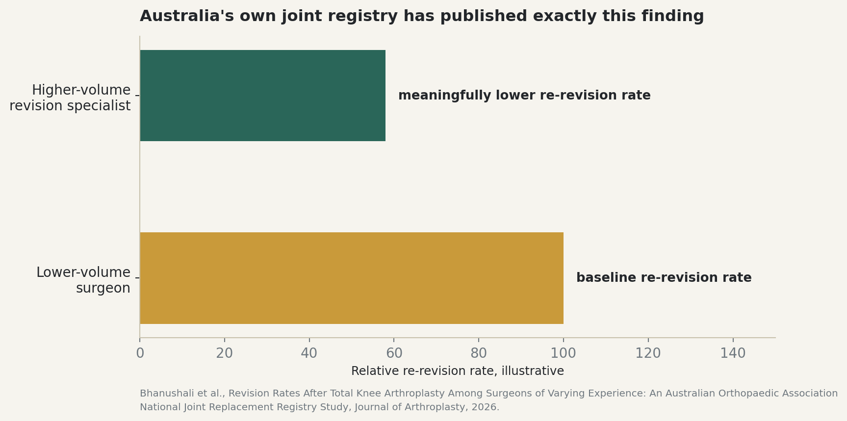 Chart: Australia's own joint registry has published exactly this finding