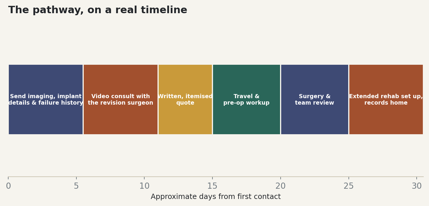 Chart: The pathway, on a real timeline