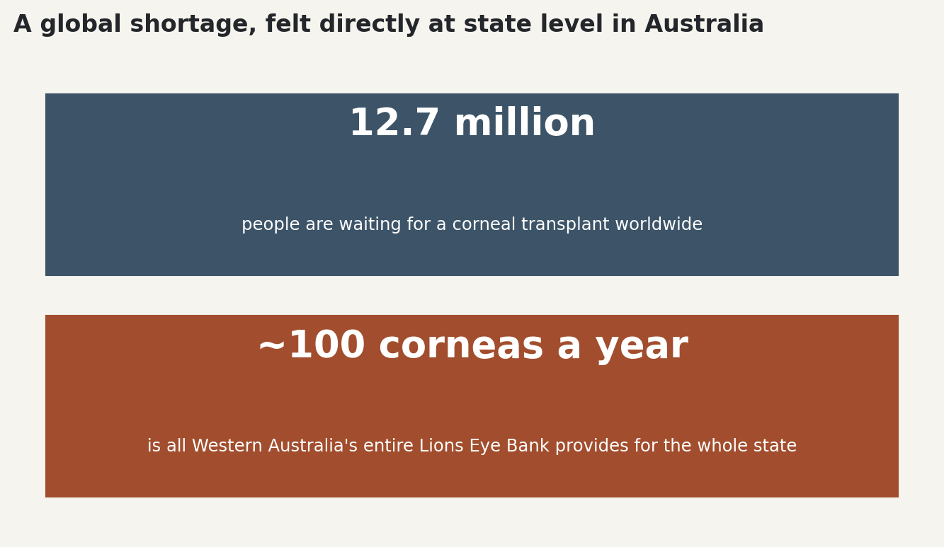 Chart: A global shortage, felt directly at state level in Australia