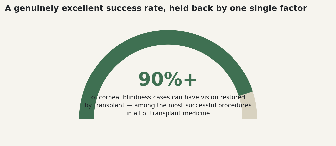 Chart: A genuinely excellent success rate, held back by one single factor