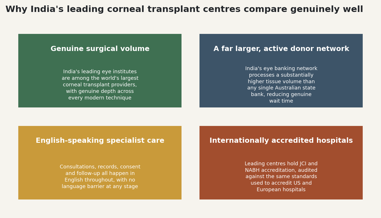 Chart: Why India's leading corneal transplant centres compare genuinely well