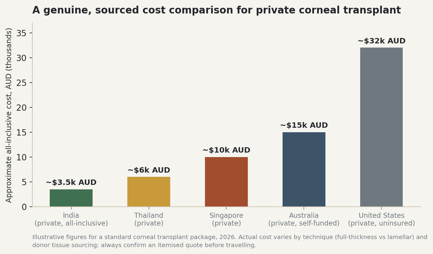 Chart: An honest, sourced cost comparison across five countries