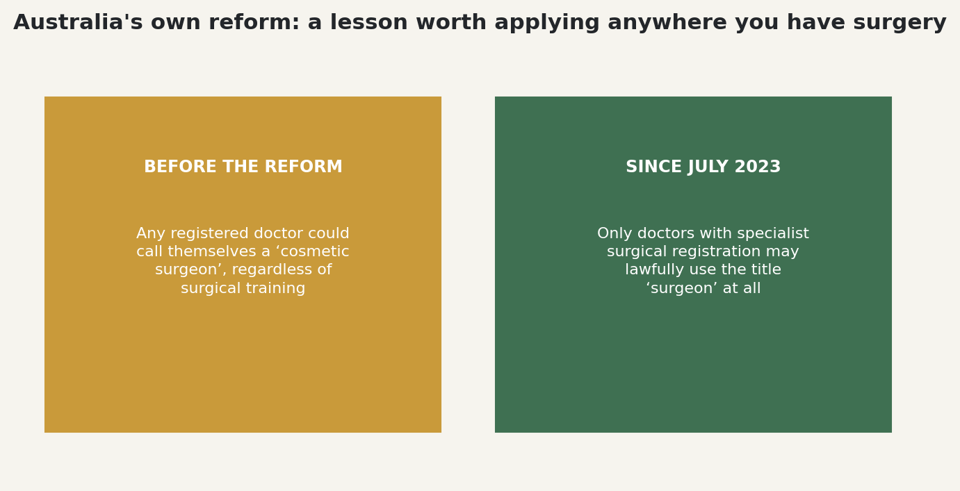Chart: Australia's own reform: a lesson worth applying anywhere you have surgery