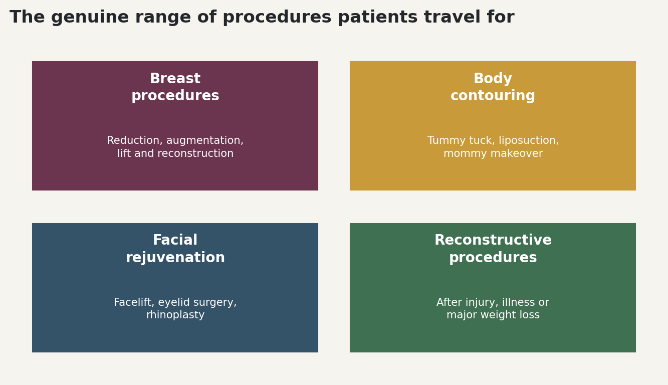 Chart: The genuine range of procedures patients travel for