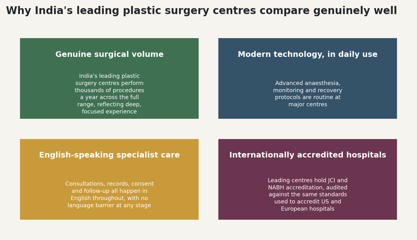 Chart: Why India's leading plastic surgery centres compare genuinely well