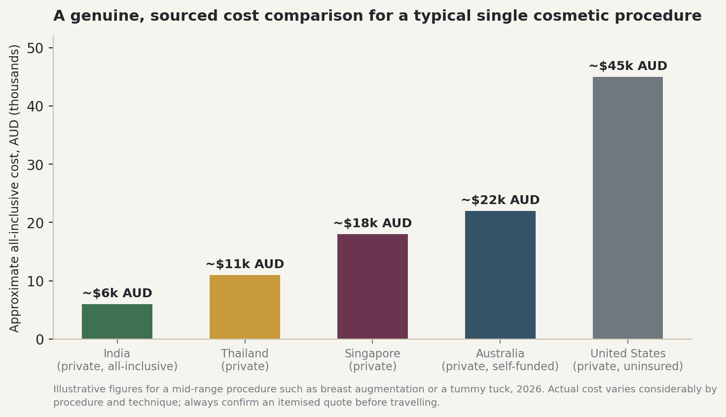 Chart: An honest, sourced cost comparison for a typical single cosmetic procedure