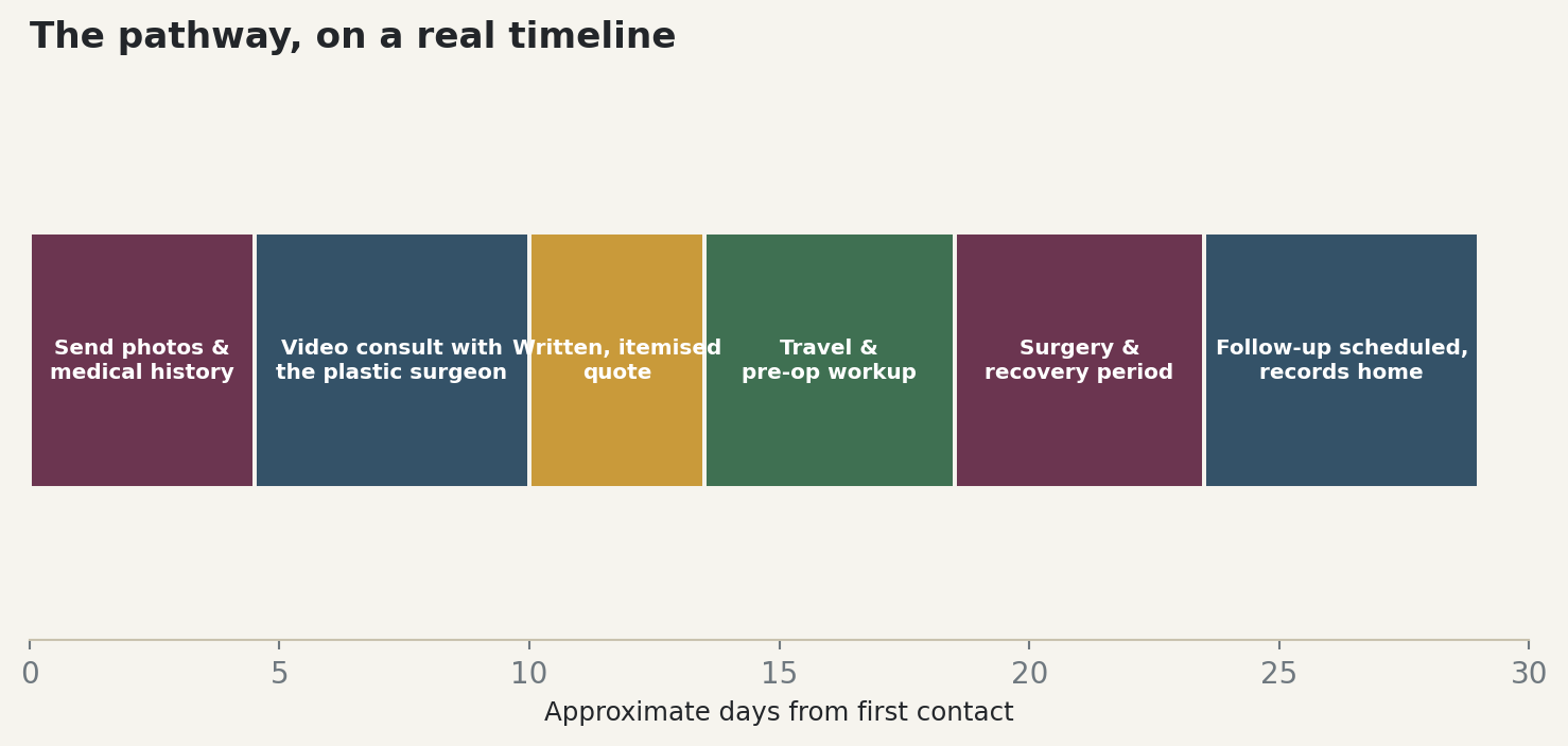 Chart: The pathway, on a real timeline