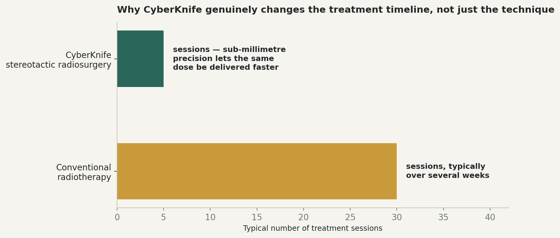 Chart: Why CyberKnife genuinely changes the treatment timeline, not just the technique