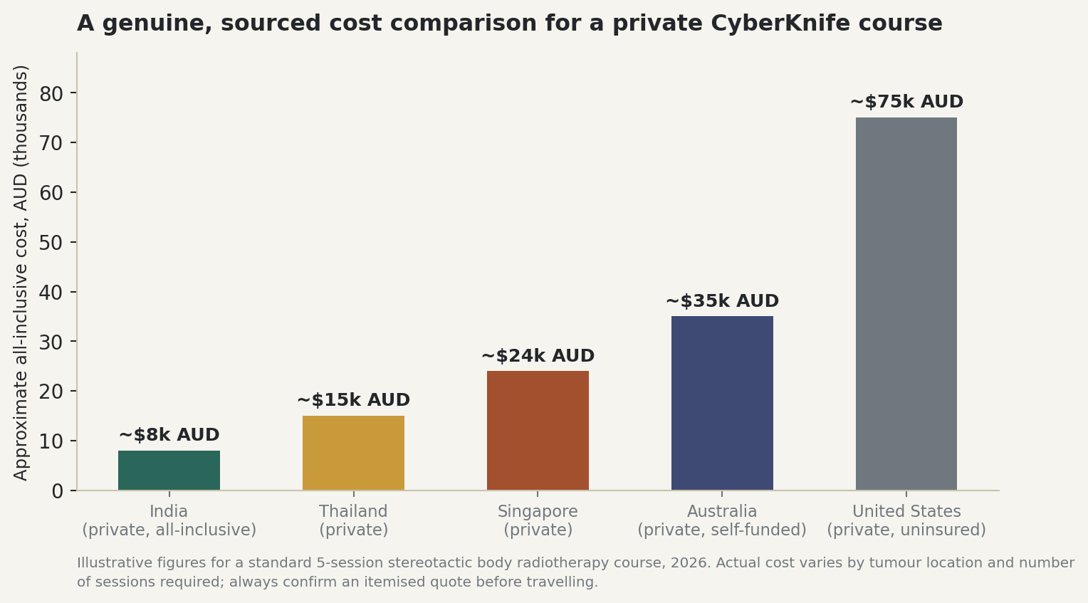 Chart: An honest, sourced cost comparison for a private CyberKnife course