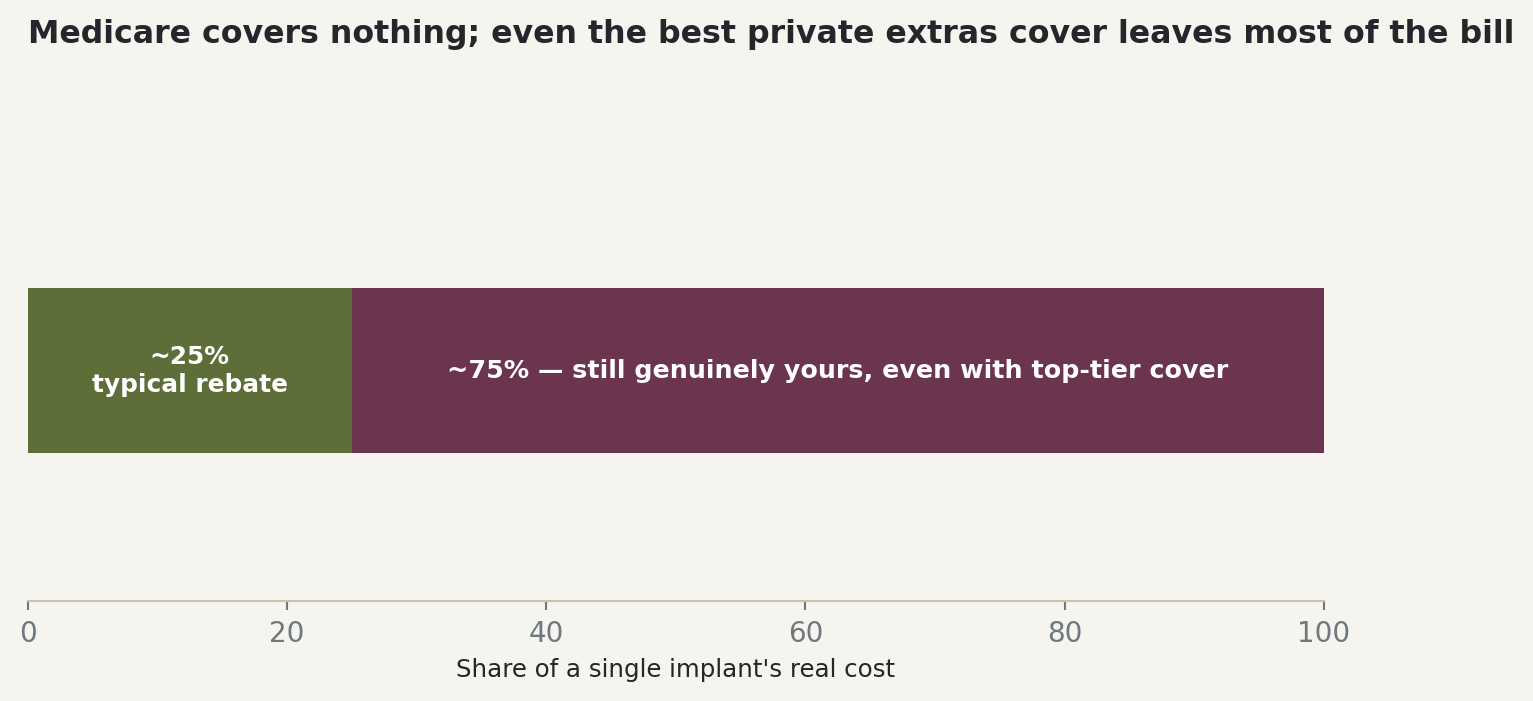 Chart: Medicare covers nothing; even the best private extras cover leaves most of the bill
