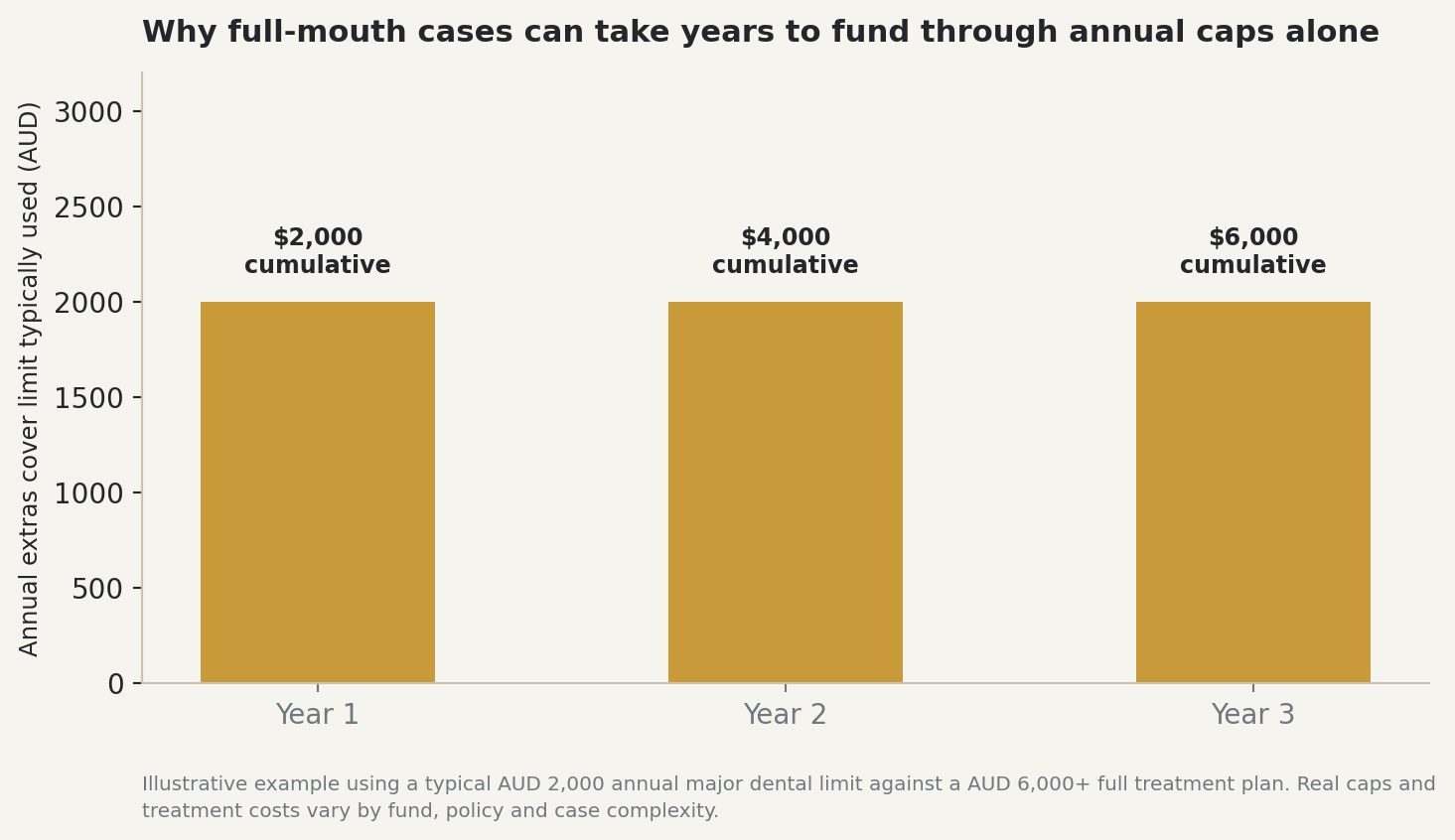 Chart: Why full-mouth cases can take years to fund through annual caps alone