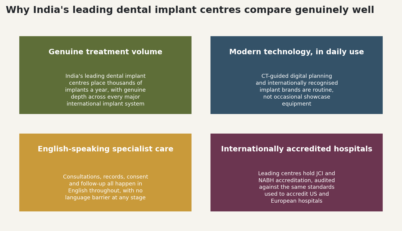 Chart: Why India's leading dental implant centres compare genuinely well