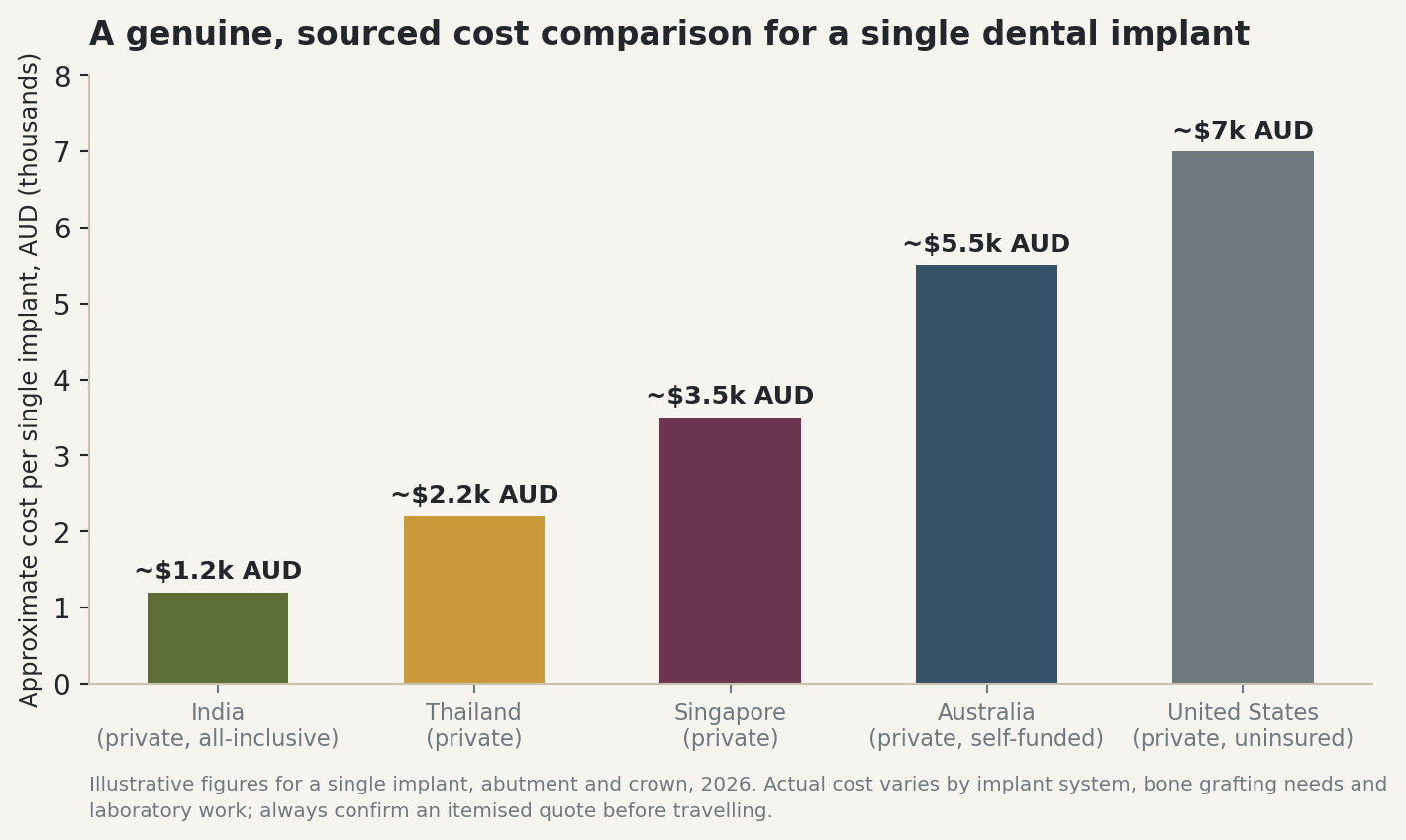 Chart: An honest, sourced cost comparison for a single dental implant