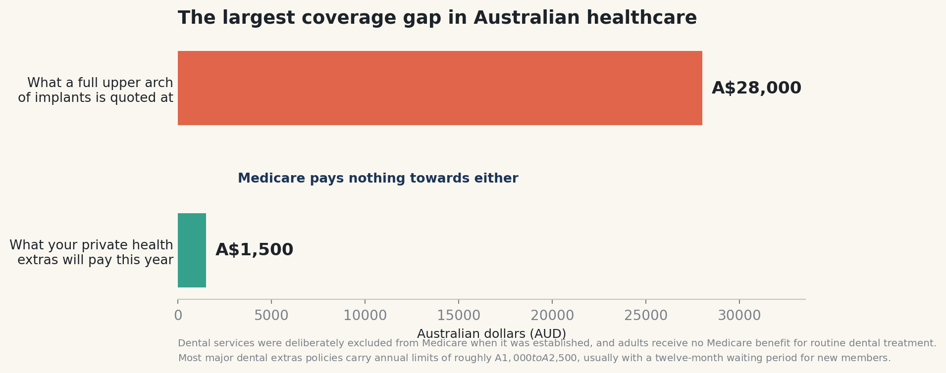 Chart: This is the one where Australians have a genuine grievance