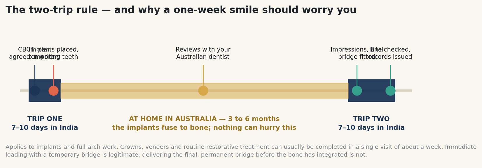 Chart: The two-trip rule