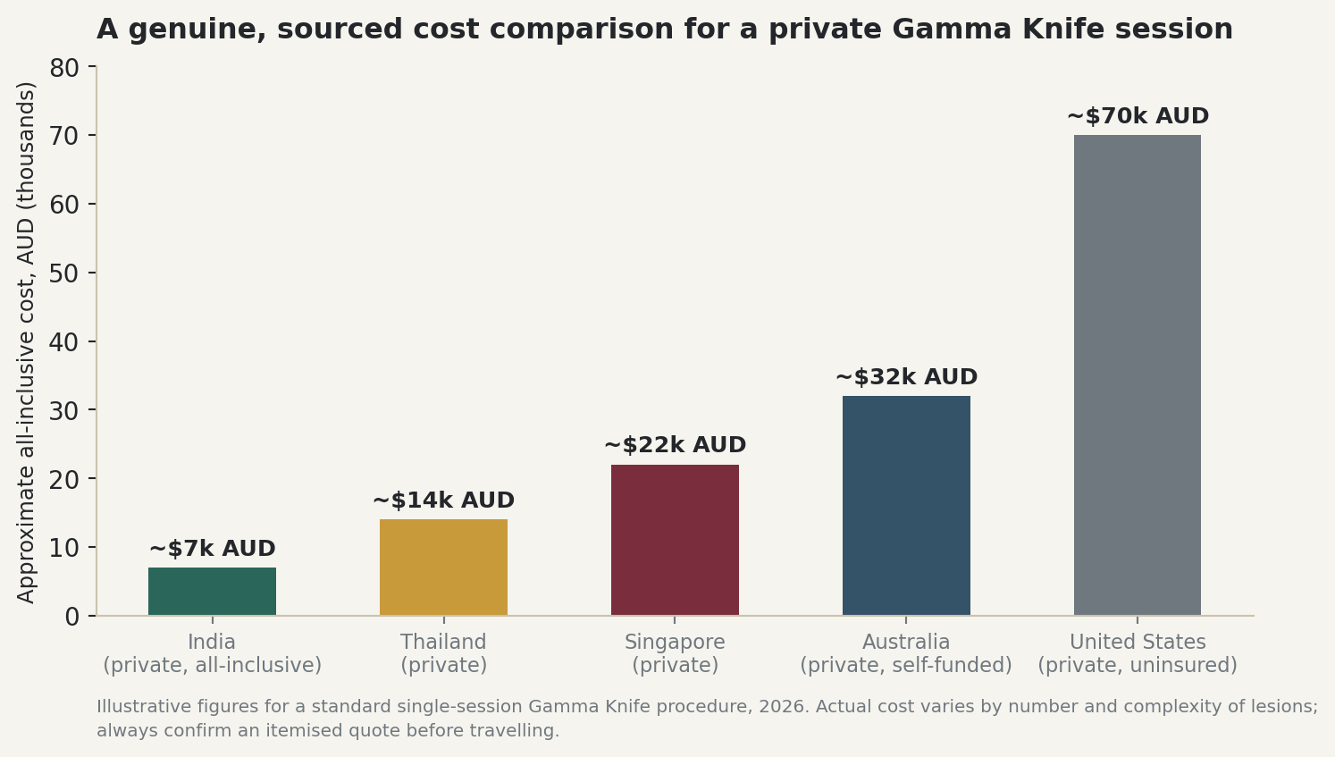 Chart: An honest, sourced cost comparison for a private Gamma Knife session