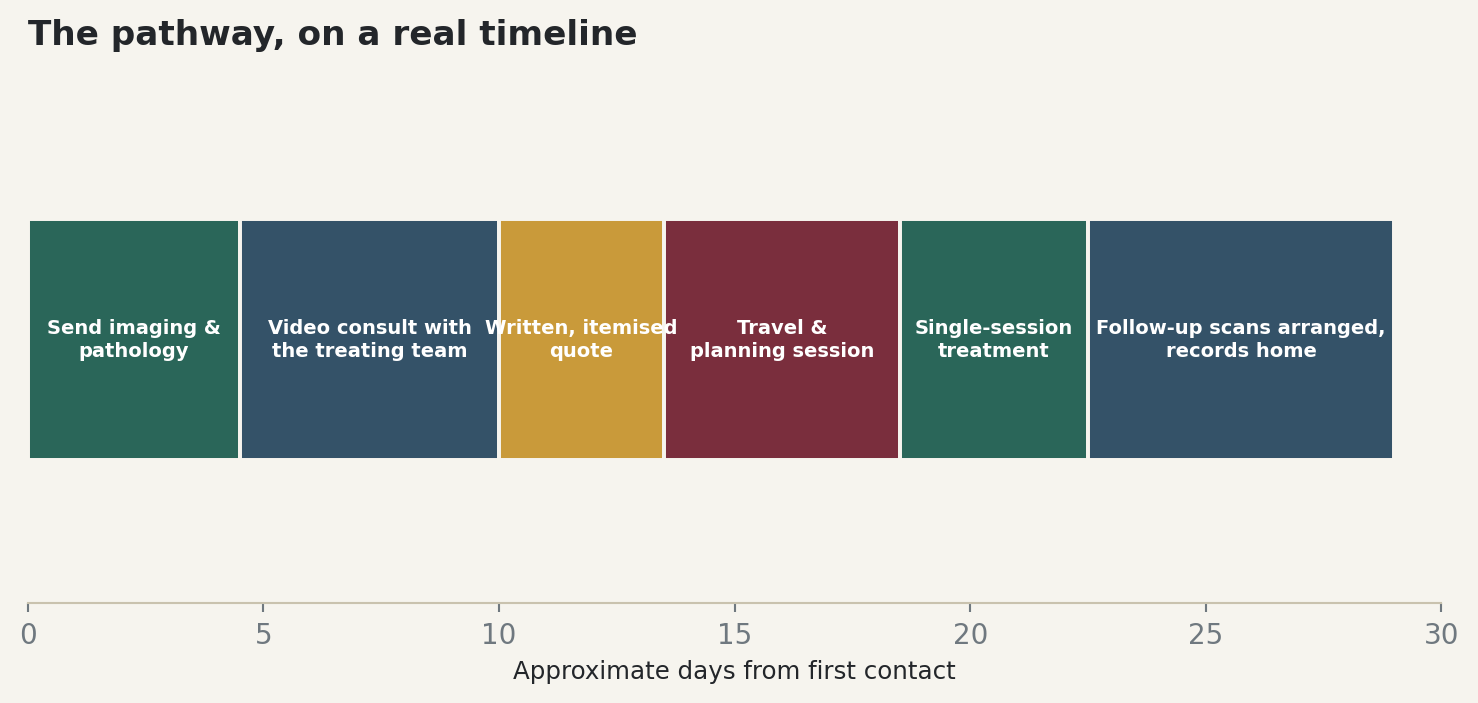Chart: The pathway, on a real timeline