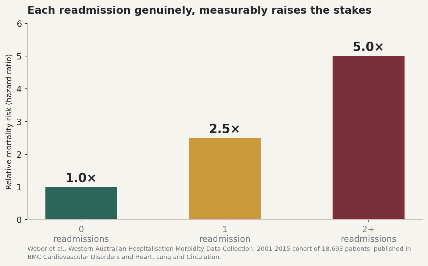 Chart: Each readmission genuinely, measurably raises the stakes