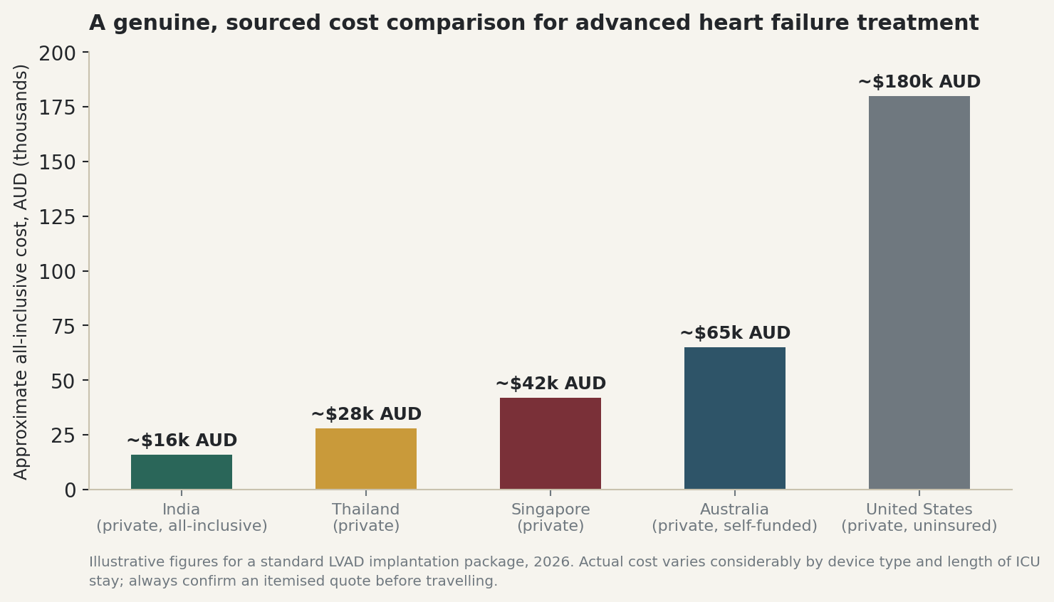 Chart: An honest, sourced cost comparison for advanced heart failure treatment