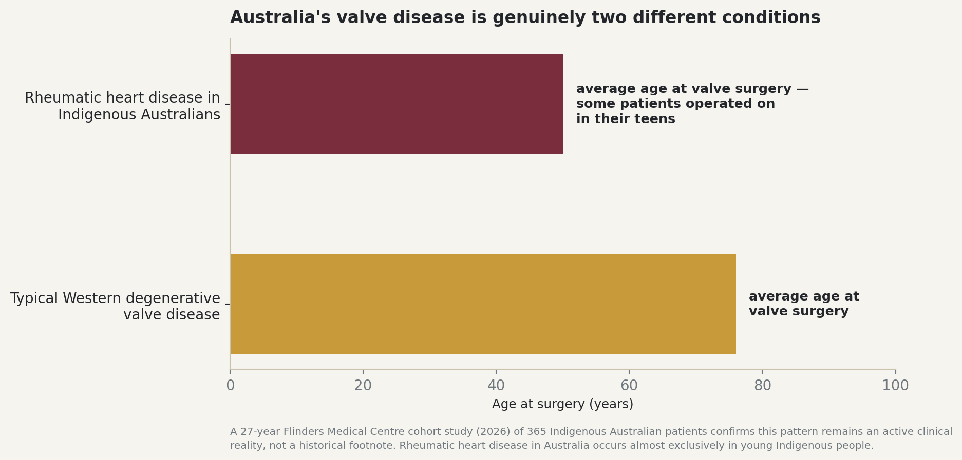Chart: Australia's valve disease is genuinely two different conditions