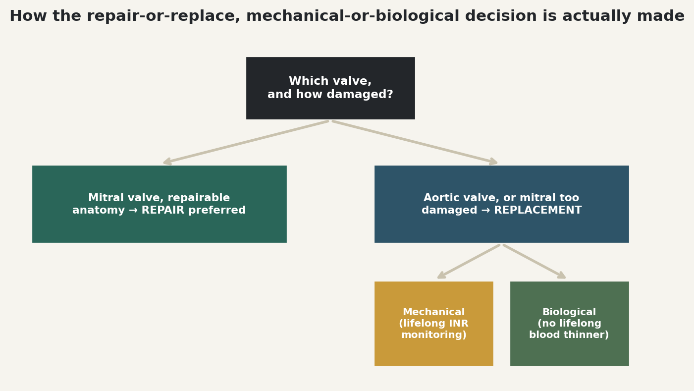 Chart: How the repair-or-replace, mechanical-or-biological decision is actually made