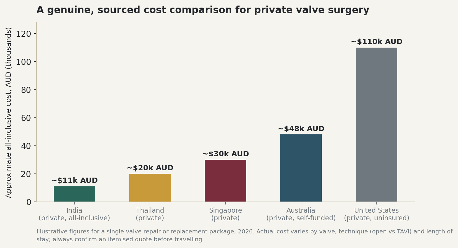 Chart: An honest, sourced cost comparison for private valve surgery