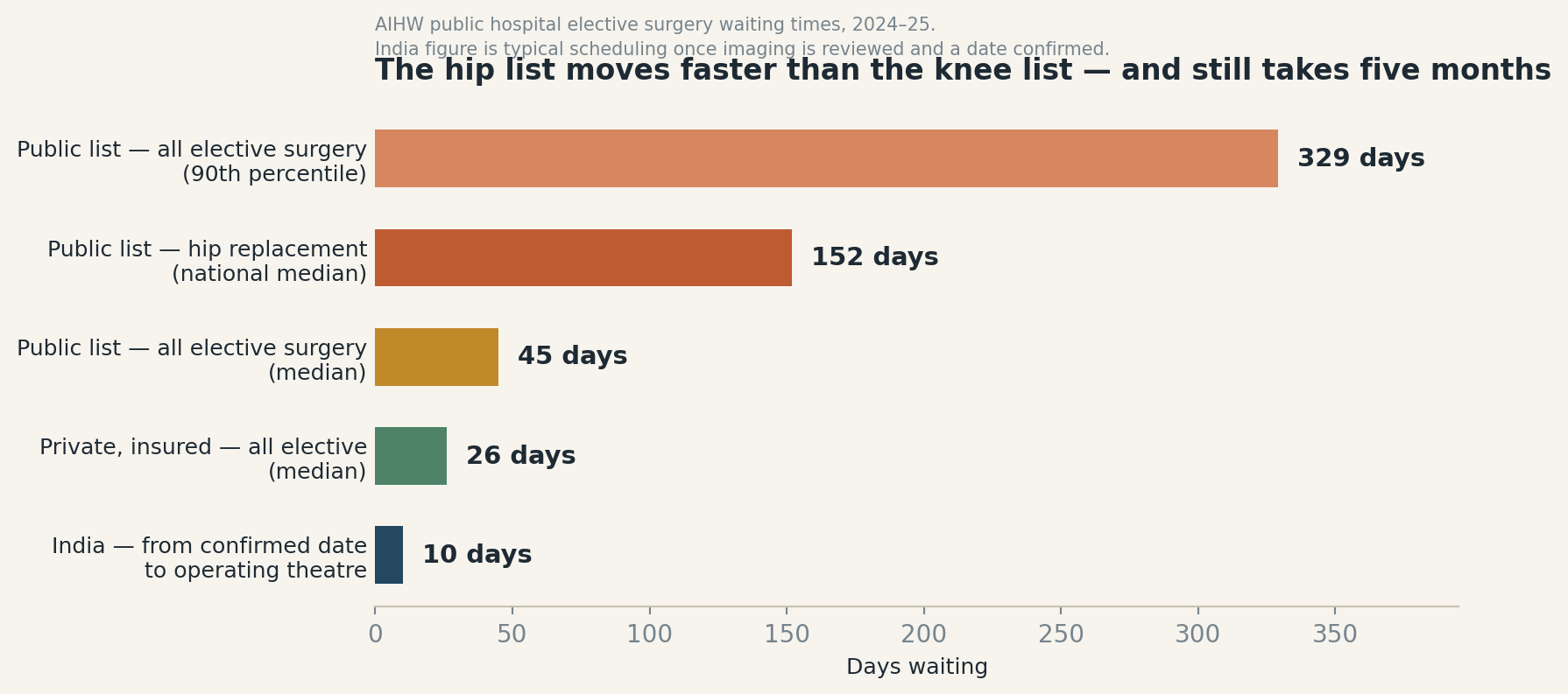 Chart: Hips are the good news story, and the wait is still five months