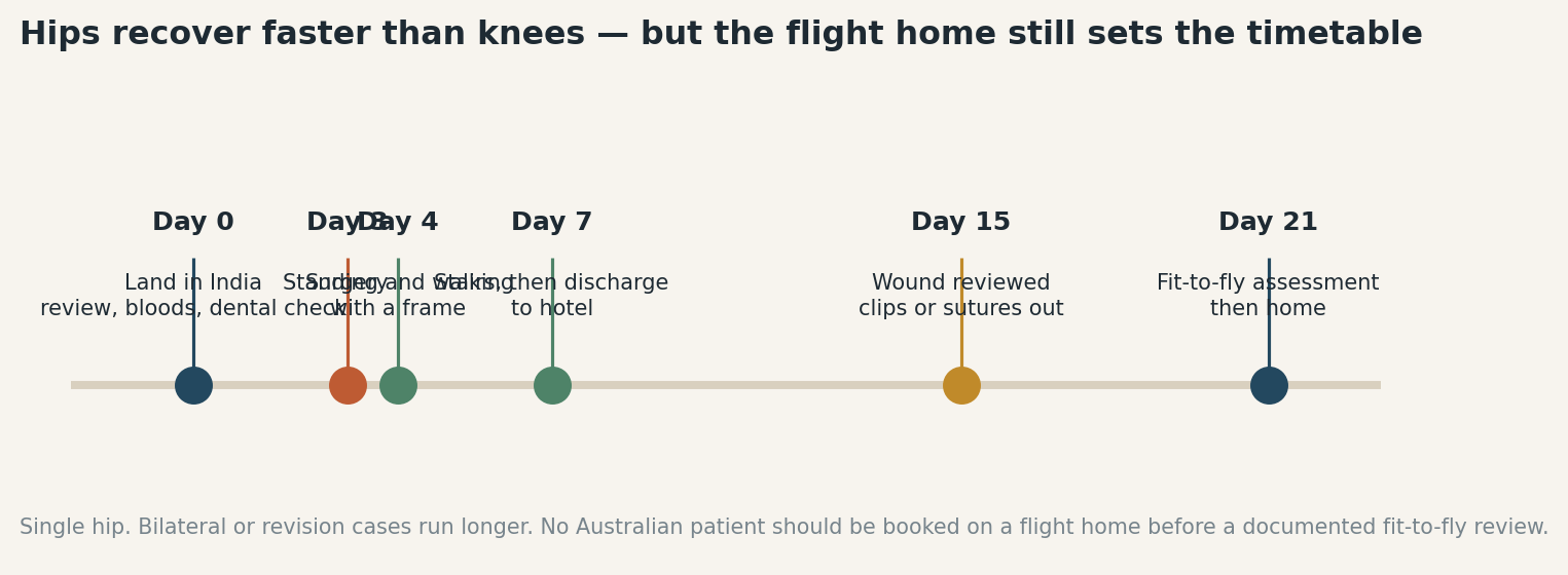 Chart: Three supervised weeks