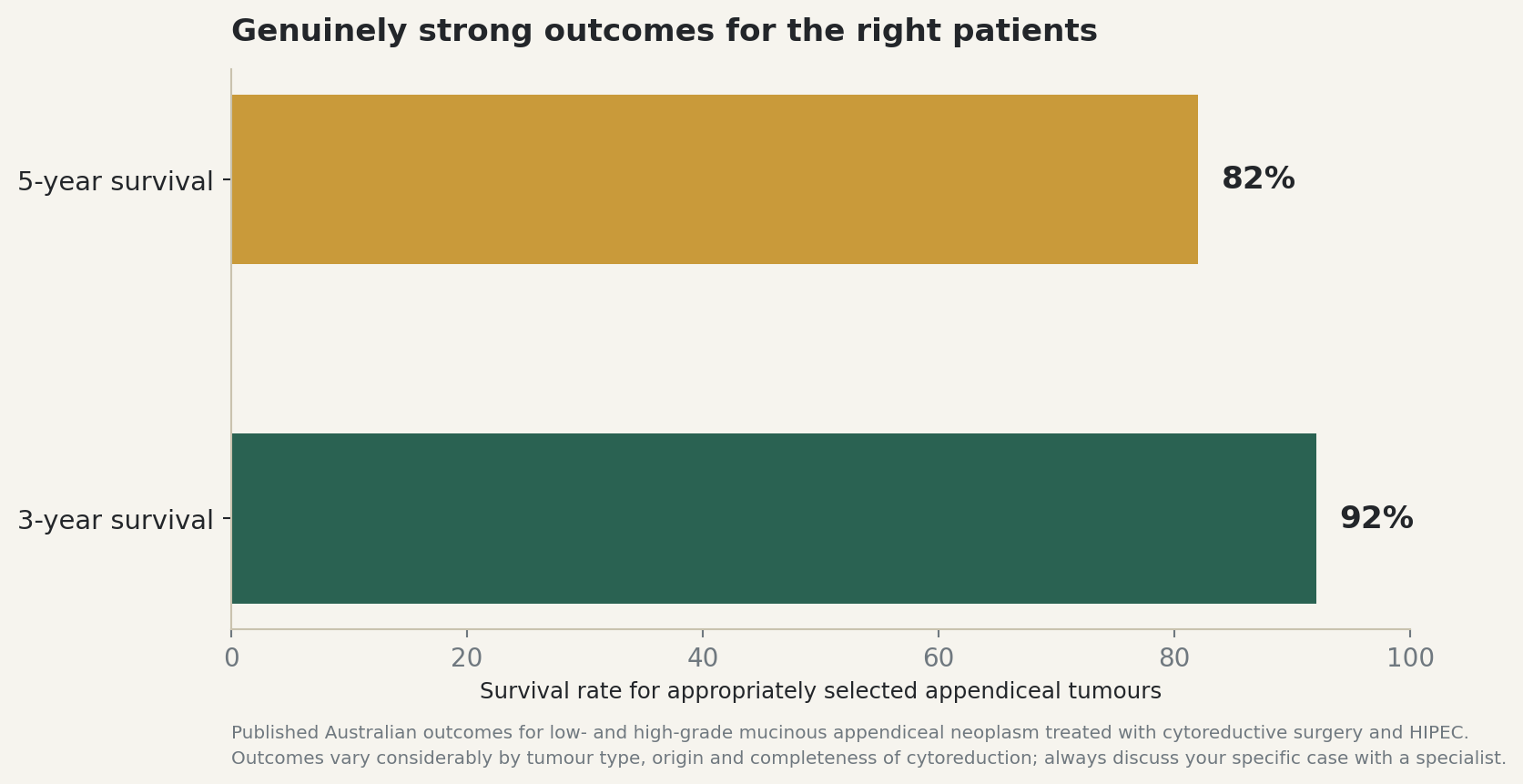 Chart: Genuinely strong outcomes for the right patients