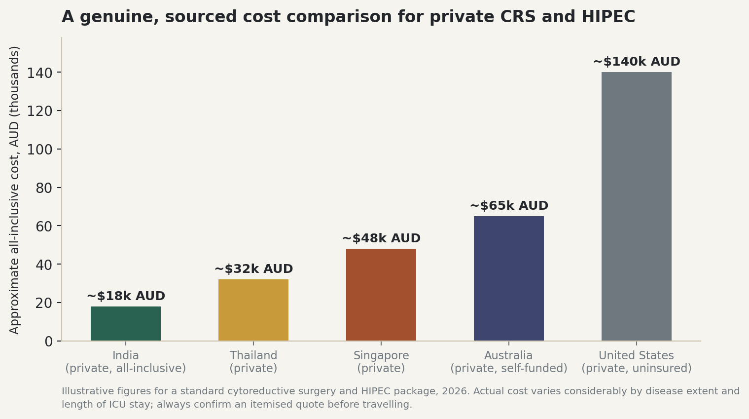 Chart: An honest, sourced cost comparison for CRS and HIPEC