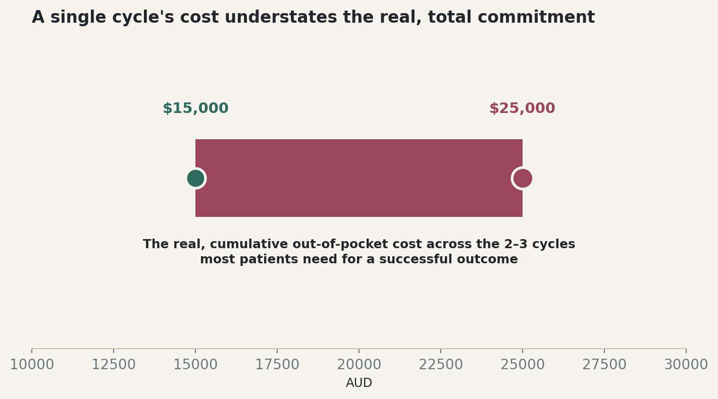 Chart: A single cycle's cost understates the real, total commitment