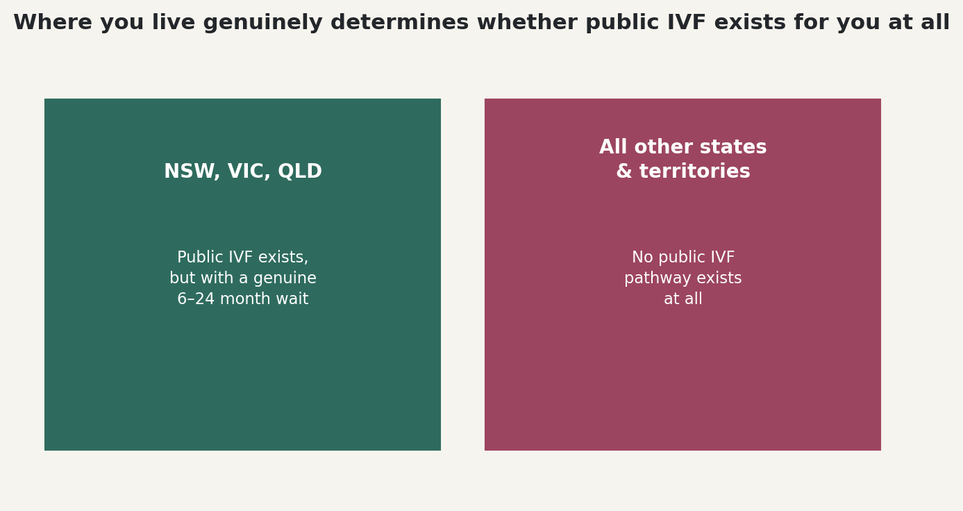 Chart: Where you live genuinely determines whether public IVF exists for you at all