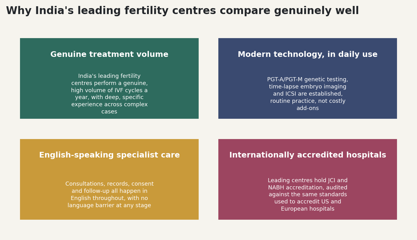 Chart: Why India's leading fertility centres compare genuinely well
